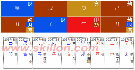  Rich and Famous 八字 BaZi Four Pillars of Destiny Patt Chee